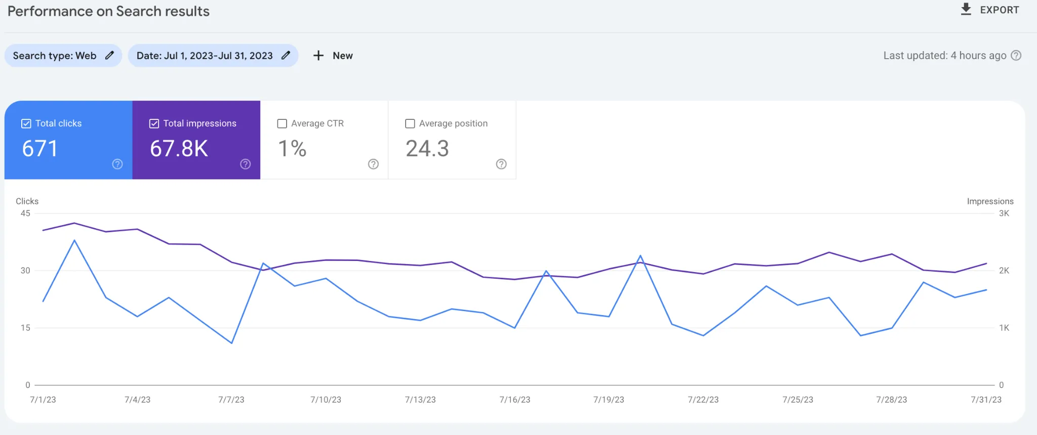 Google Search Console — Starting Metrics Jul 2023