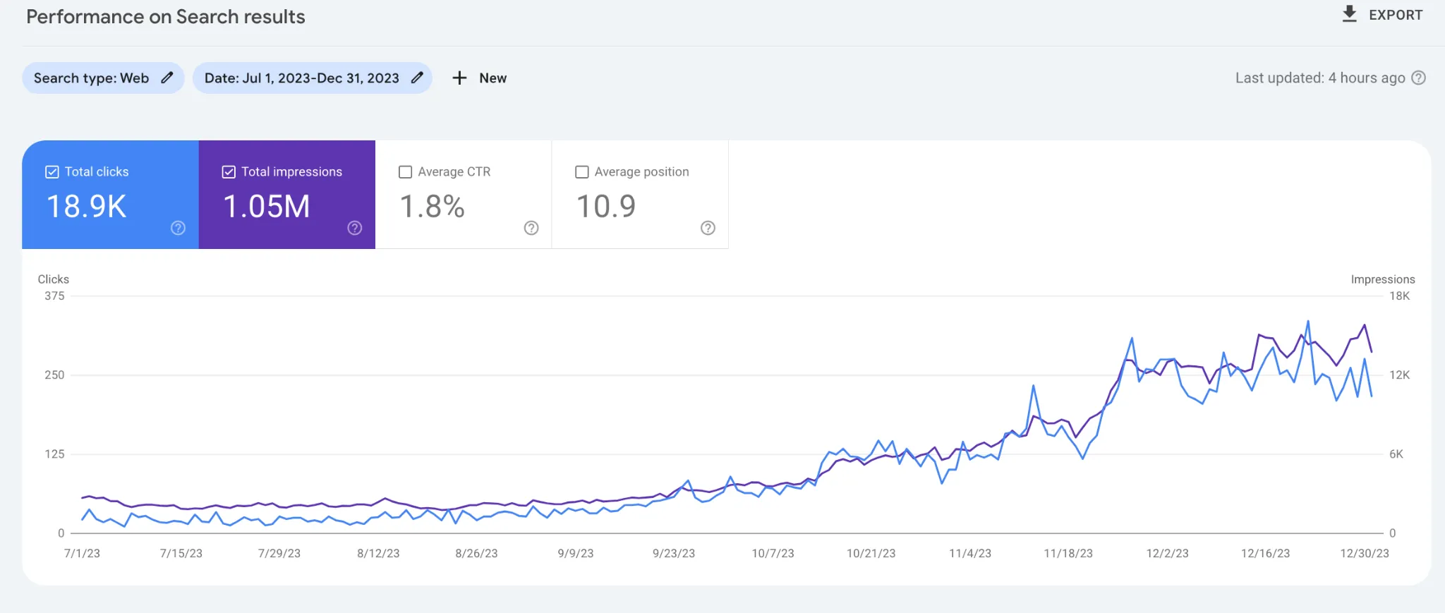 Google Search Console — Full 6-month growth Jul–Dec 2023