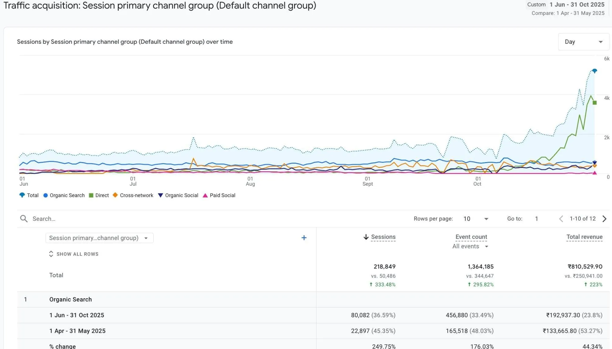 GA4 Traffic Acquisition Report — Healthcare SEO Growth